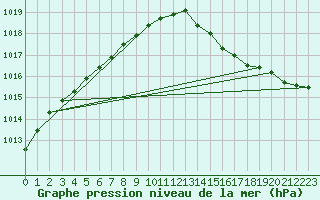 Courbe de la pression atmosphrique pour Beitem (Be)