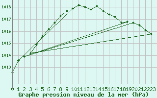 Courbe de la pression atmosphrique pour South Uist Range