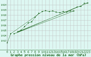 Courbe de la pression atmosphrique pour Ernage (Be)