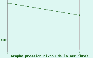 Courbe de la pression atmosphrique pour Zagreb / Maksimir