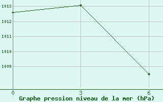 Courbe de la pression atmosphrique pour Qumarleb