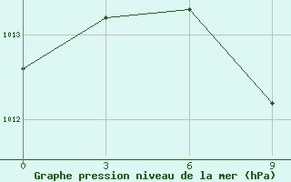 Courbe de la pression atmosphrique pour Fergana