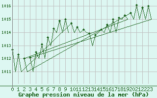 Courbe de la pression atmosphrique pour Craiova