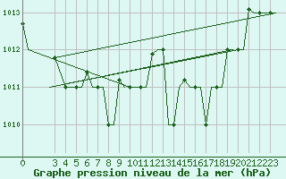 Courbe de la pression atmosphrique pour Roma / Ciampino