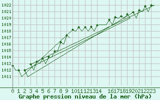 Courbe de la pression atmosphrique pour Alta Lufthavn