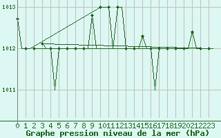 Courbe de la pression atmosphrique pour Gnes (It)