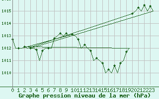 Courbe de la pression atmosphrique pour Bilbao (Esp)