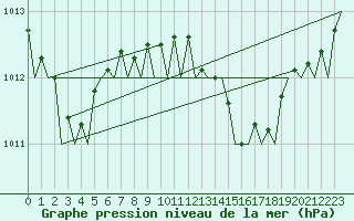 Courbe de la pression atmosphrique pour Noervenich