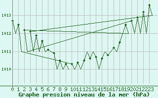 Courbe de la pression atmosphrique pour Rzeszow-Jasionka
