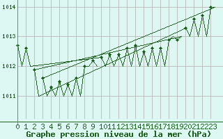 Courbe de la pression atmosphrique pour Oostende (Be)