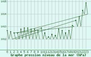 Courbe de la pression atmosphrique pour Woensdrecht