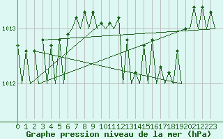 Courbe de la pression atmosphrique pour Hamburg-Fuhlsbuettel