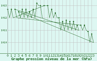 Courbe de la pression atmosphrique pour Skrydstrup