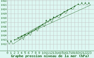 Courbe de la pression atmosphrique pour Schaffen (Be)