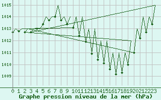 Courbe de la pression atmosphrique pour Zaragoza / Aeropuerto