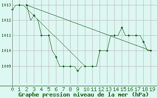 Courbe de la pression atmosphrique pour Da Nang