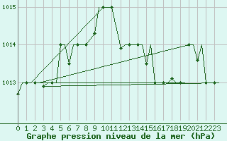 Courbe de la pression atmosphrique pour Souda Airport