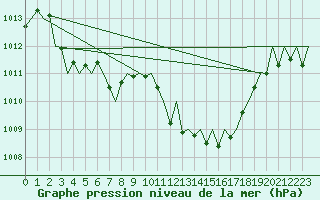 Courbe de la pression atmosphrique pour Lugano (Sw)