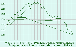Courbe de la pression atmosphrique pour Marham