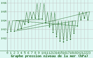 Courbe de la pression atmosphrique pour Logrono (Esp)