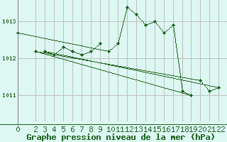 Courbe de la pression atmosphrique pour Capri