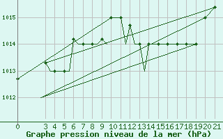 Courbe de la pression atmosphrique pour Samos Airport