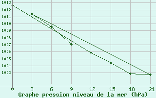 Courbe de la pression atmosphrique pour Trubcevsk