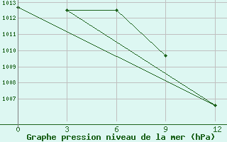 Courbe de la pression atmosphrique pour Konitsa