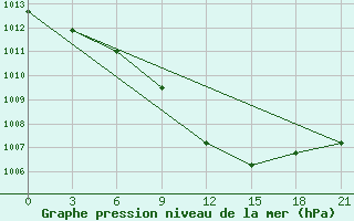 Courbe de la pression atmosphrique pour Orsa