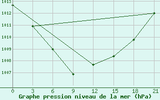 Courbe de la pression atmosphrique pour Liski