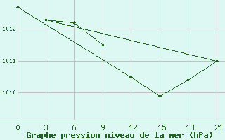 Courbe de la pression atmosphrique pour Methoni