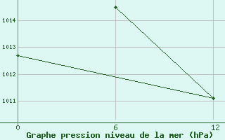 Courbe de la pression atmosphrique pour Hahaya International Airport