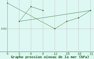 Courbe de la pression atmosphrique pour Pinsk