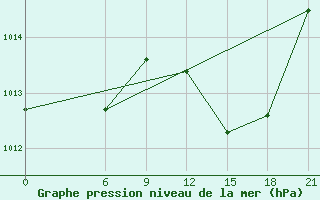 Courbe de la pression atmosphrique pour Monastir-Skanes