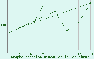 Courbe de la pression atmosphrique pour Padany