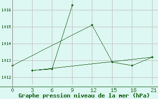 Courbe de la pression atmosphrique pour Ghadames