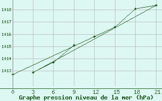 Courbe de la pression atmosphrique pour L