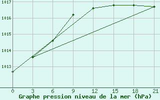 Courbe de la pression atmosphrique pour Novgorod