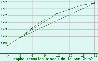 Courbe de la pression atmosphrique pour Raznavolok