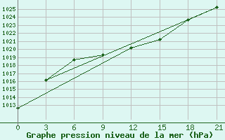 Courbe de la pression atmosphrique pour Sergac