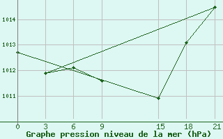 Courbe de la pression atmosphrique pour Benina