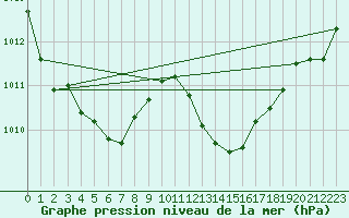 Courbe de la pression atmosphrique pour Calvi (2B)