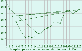 Courbe de la pression atmosphrique pour Biscarrosse (40)