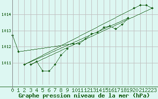 Courbe de la pression atmosphrique pour Manston (UK)