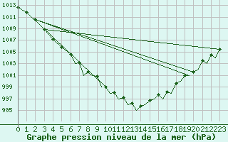 Courbe de la pression atmosphrique pour Baden Wurttemberg, Neuostheim