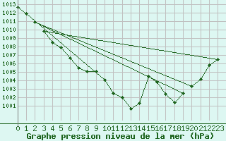 Courbe de la pression atmosphrique pour Millau - Soulobres (12)