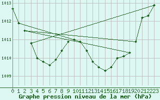 Courbe de la pression atmosphrique pour Palma De Mallorca