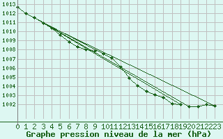 Courbe de la pression atmosphrique pour Le Luc - Cannet des Maures (83)