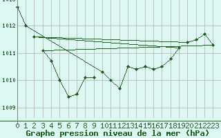 Courbe de la pression atmosphrique pour Harzgerode