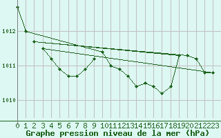 Courbe de la pression atmosphrique pour Lutzmannsburg